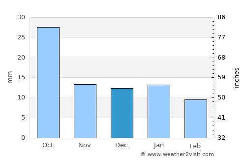 Towner average rain in December