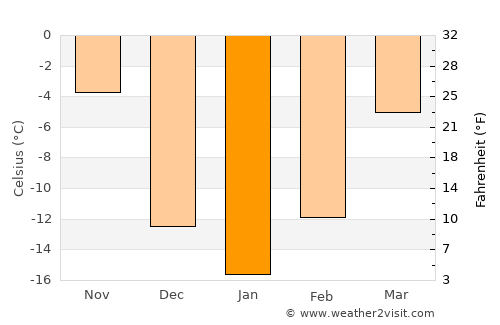 Towner average temperature in January