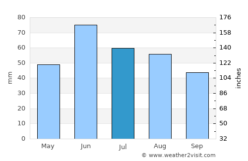 Towner average rain in July