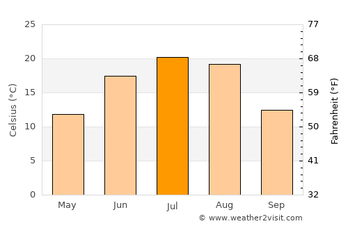 Towner average temperature in July