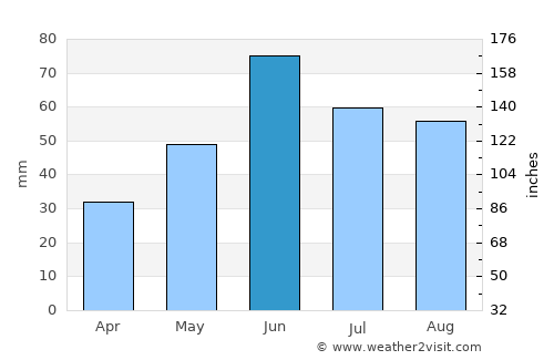 Towner average rain in June
