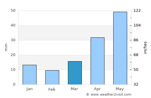 Towner average rain in March