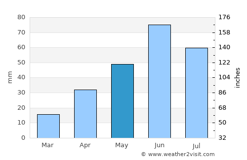 Towner average rain in May