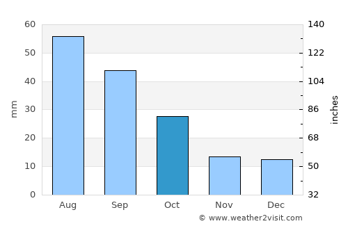 Towner average rain in October
