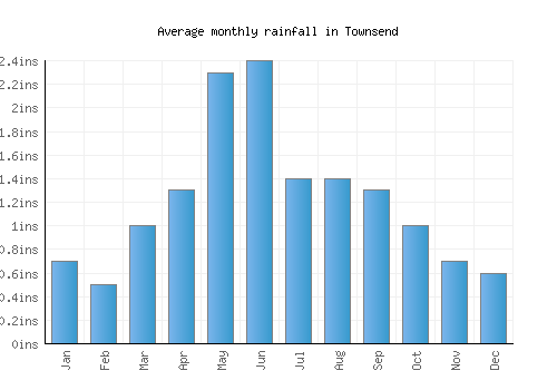 Townsend monthly rainfall chart (inches)