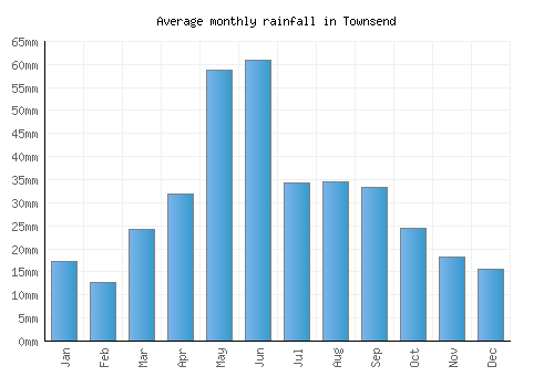 Townsend monthly rainfall chart (mm)