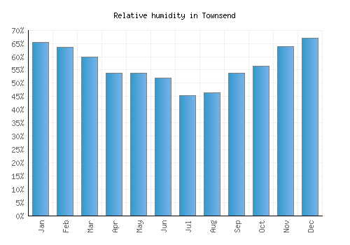Townsend relative humidity averages