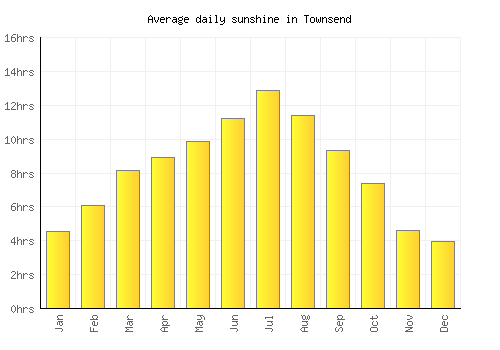 Townsend average daily sunshine chart