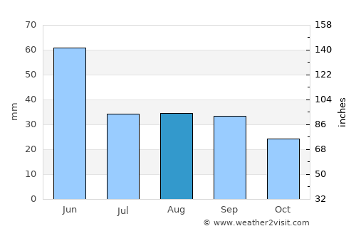 Townsend average rain in August