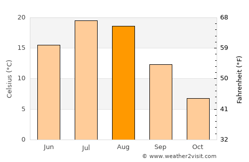 Townsend average temperature in August