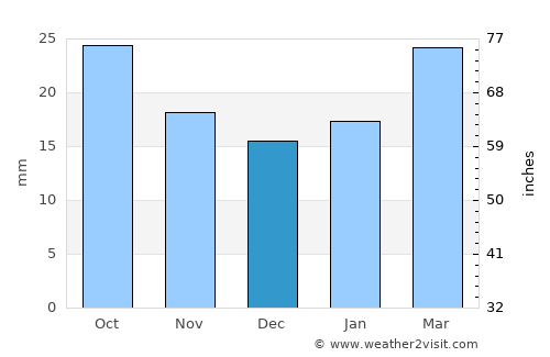 Townsend average rain in December