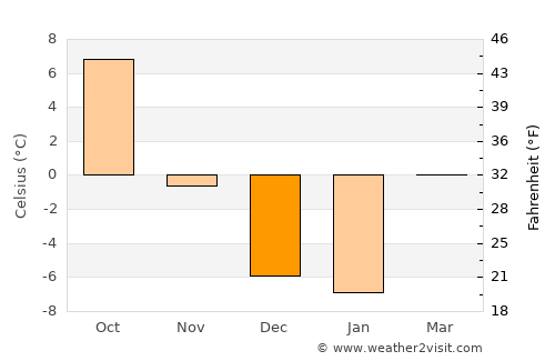 Townsend average temperature in December