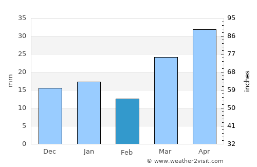 Townsend average rain in February