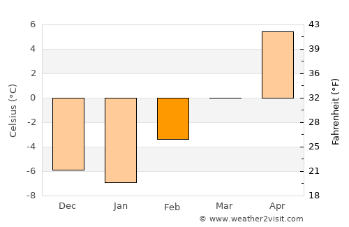 Townsend average temperature in February