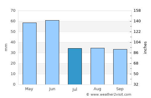 Townsend average rain in July