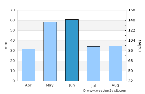 Townsend average rain in June