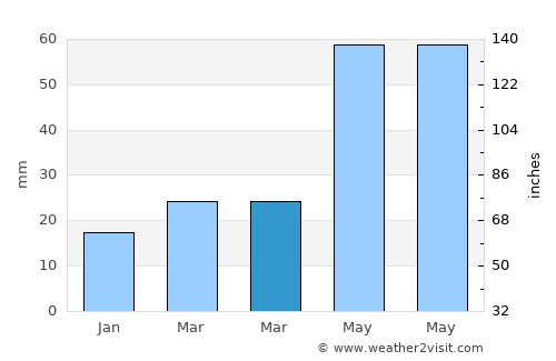 Townsend average rain in March