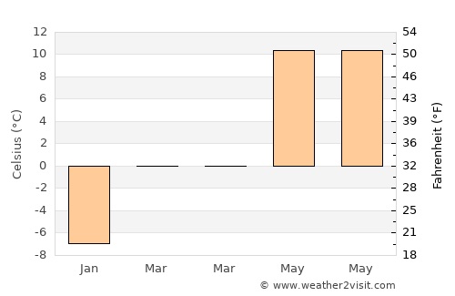 Townsend average temperature in March