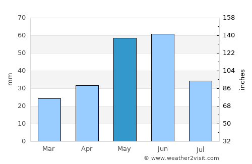 Townsend average rain in May