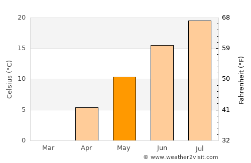 Townsend average temperature in May