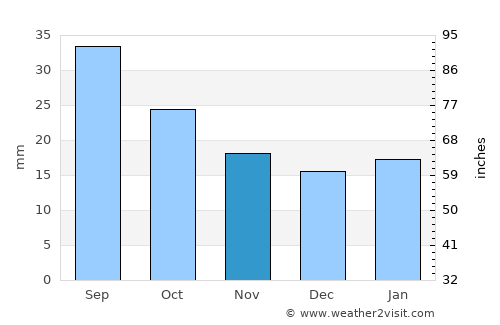 Townsend average rain in November