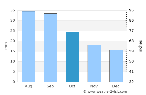 Townsend average rain in October