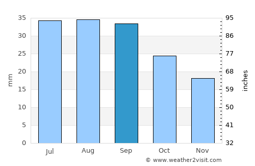Townsend average rain in September