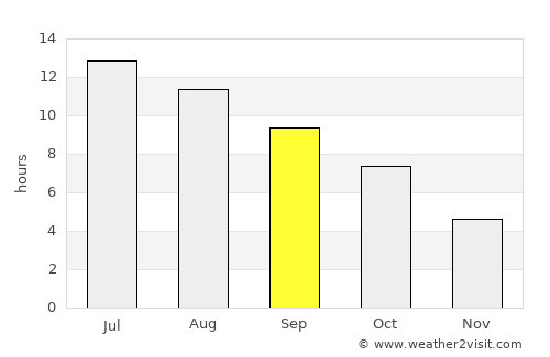 Townsend average rain in September