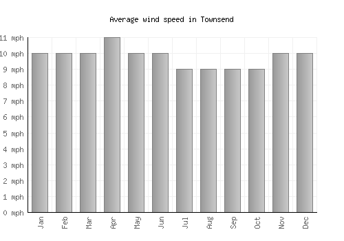 Townsend average winspeed by month (mph)