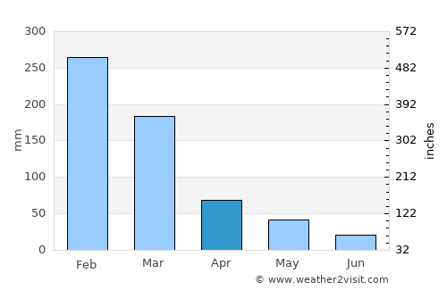 Townsville average rain in April
