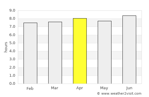 Townsville average rain in April