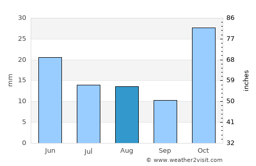 Townsville average rain in August