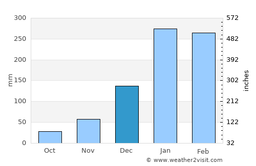 Townsville average rain in December