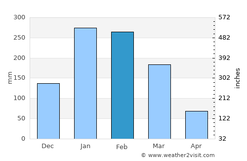Townsville average rain in February