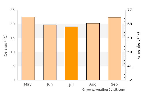 Townsville average temperature in July