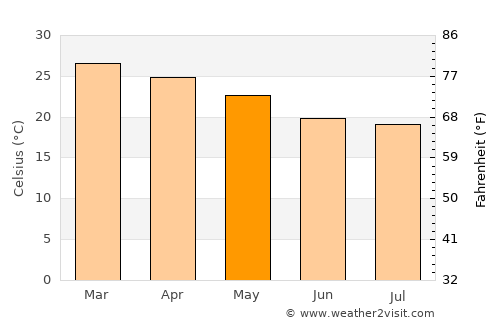 Townsville average temperature in May
