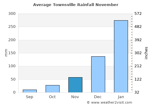 Townsville average rain in November
