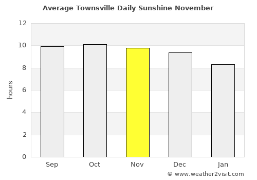 Townsville average rain in November
