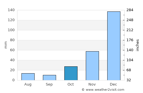 Townsville average rain in October