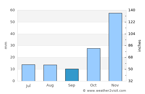 Townsville average rain in September