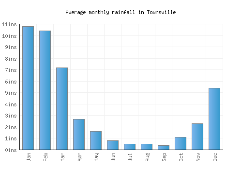 Townsville monthly rainfall chart (inches)