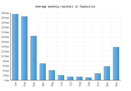 Townsville monthly rainfall chart (mm)