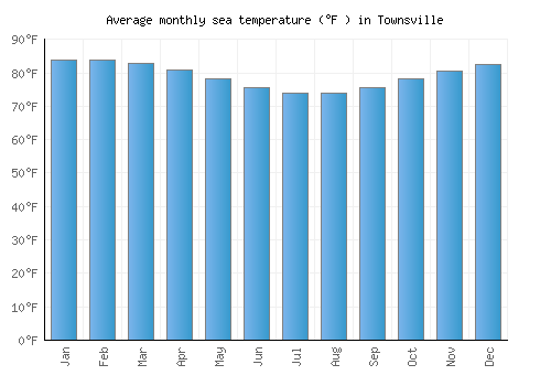 Townsville average sea temperature chart (Fahrenheit)