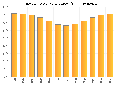 Townsville average temperature chart (Fahrenheit)
