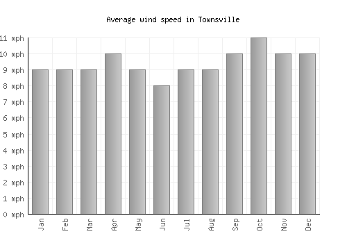 Townsville average winspeed by month (mph)