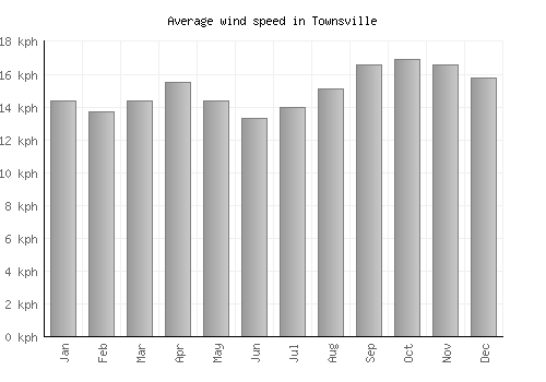 Townsville average winspeed by month (km/h)