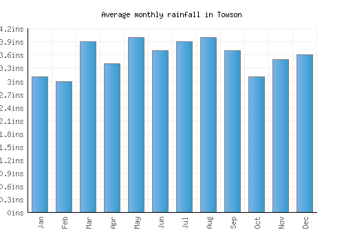 Towson monthly rainfall chart (inches)