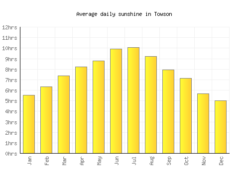 Towson average daily sunshine chart