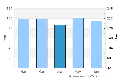 Towson average rain in April