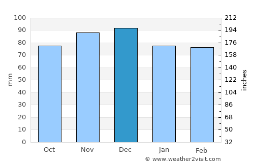 Towson average rain in December